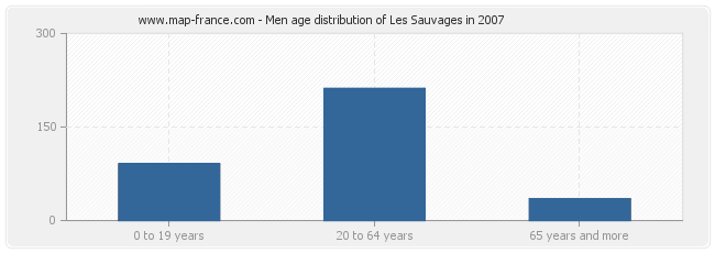 Men age distribution of Les Sauvages in 2007